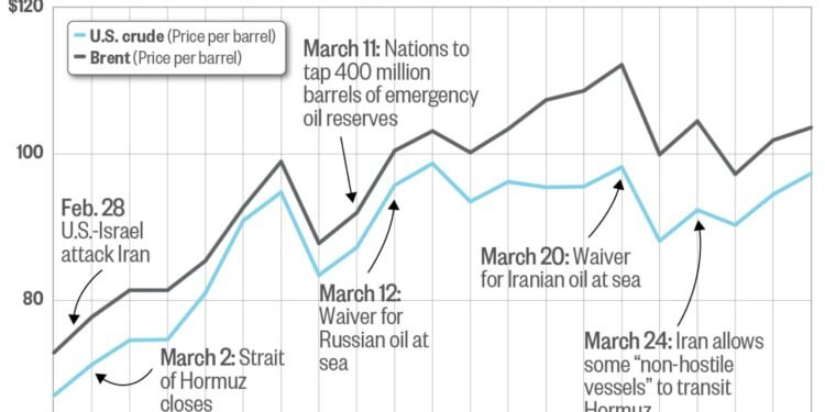 Fears of a prolonged oil shock grow as Iran war lurches toward its second month