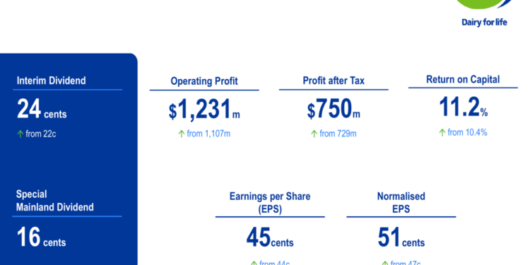 Fonterra H1 2026 slides: strong results drive $3.9B cash distribution
