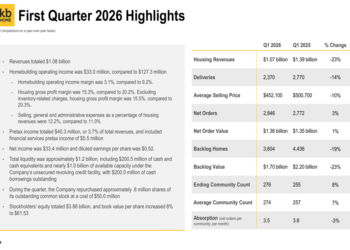 KB Home Q1 2026 slides: margin pressure overshadows strategic gains