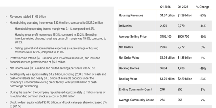 KB Home Q1 2026 slides: margin pressure overshadows strategic gains