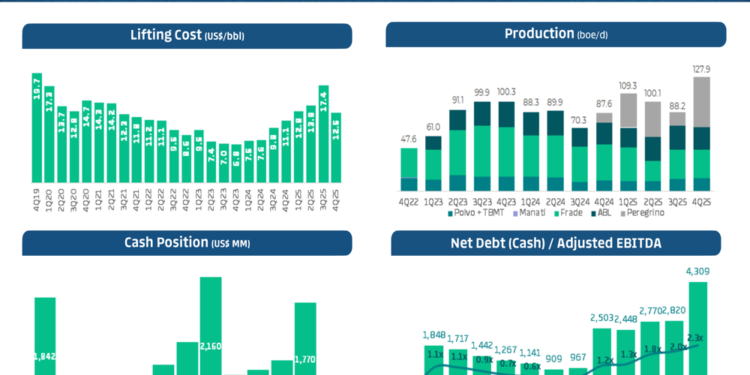 PRIO Q4 2025 slides: record production masks rising leverage concerns