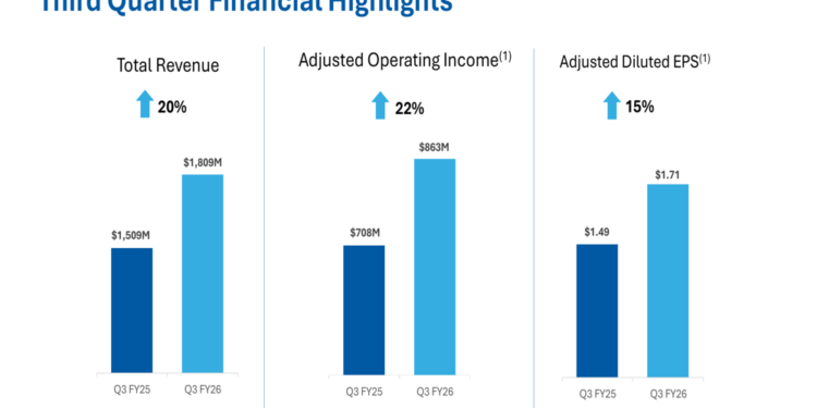 Paychex Q3 2026 slides: revenue surges 20% on Paycor integration
