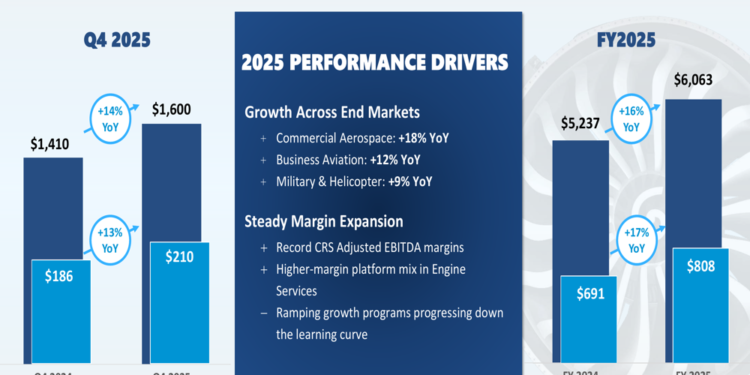 StandardAero Q4 2025 slides: 16% revenue growth, LEAP momentum builds