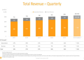 Veeva Systems Q4’26 slides: revenue beats forecast, margins strong