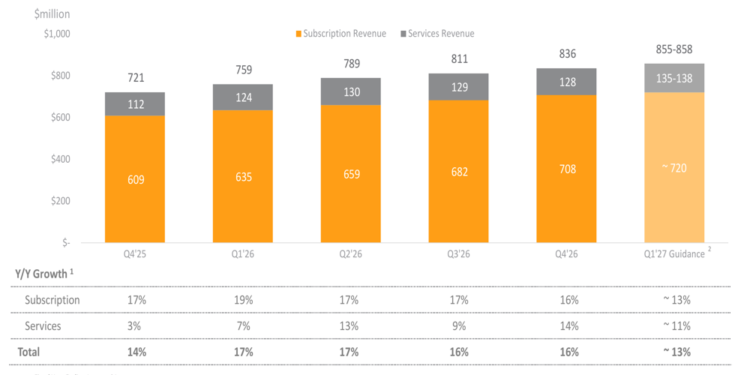 Veeva Systems Q4’26 slides: revenue beats forecast, margins strong