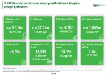 Żabka Group FY 2025 slides: net profit surges 78%, store count tops 12,000