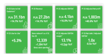 Żabka Group FY 2025 slides: net profit surges 78%, store count tops 12,000