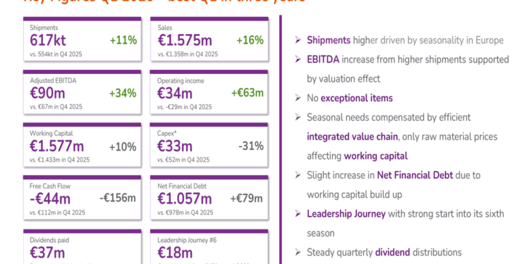 Aperam Q1 2026 slides: best quarter in three years, €700-800m EBITDA path
