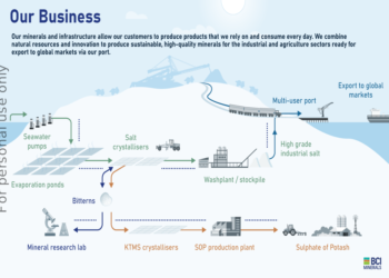 BCI March 2026 slides: first salt crystals amid 81% construction