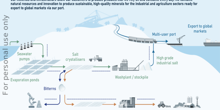BCI March 2026 slides: first salt crystals amid 81% construction