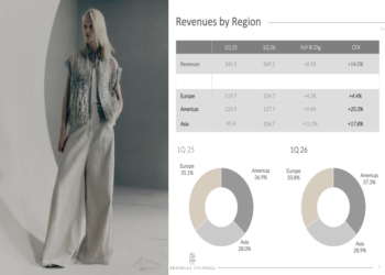 Brunello Cucinelli Q1 2026 slides: 14% growth amid regional shifts