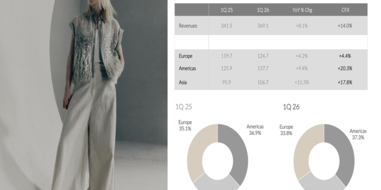 Brunello Cucinelli Q1 2026 slides: 14% growth amid regional shifts
