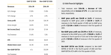 Grid Dynamics Q1 2026 slides: AI revenue grows amid margin pressure