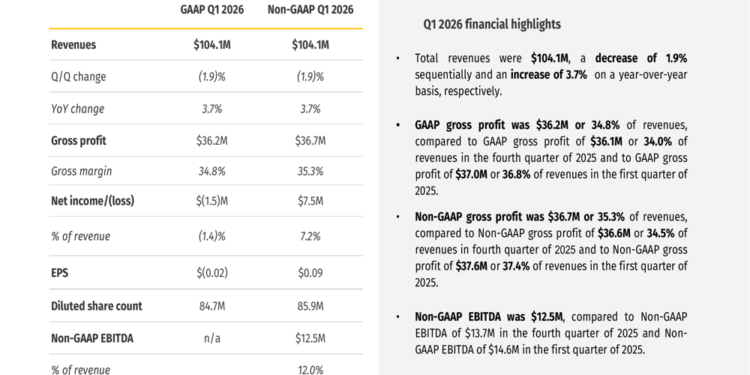 Grid Dynamics Q1 2026 slides: AI revenue grows amid margin pressure