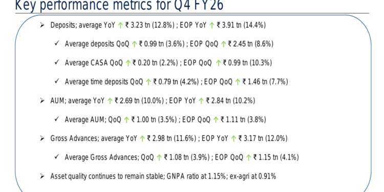HDFC Bank Q4 FY26 slides: deposit surge drives growth amid stability