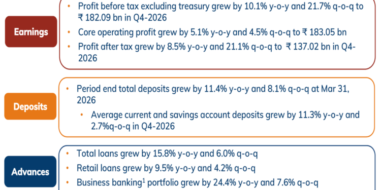 ICICI Bank Q4-2026 slides: profit jumps 21% QoQ, NPAs improve