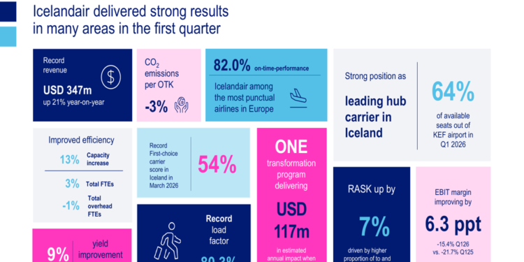 Icelandair Q1 2026 slides: record revenue offsets fuel, FX headwinds