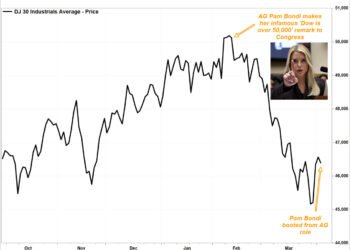 Pam Bondi was just fired by Trump. Here’s how the stock market has fared since her infamous ‘Dow is over 50,000’ comment.