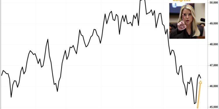 Pam Bondi was just fired by Trump. Here’s how the stock market has fared since her infamous ‘Dow is over 50,000’ comment.
