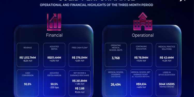 Afya Q1 2026 slides: revenue rises 8% as margin pressures emerge