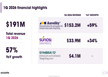 Axsome Q1 2026 slides: 57% revenue surge, $18B peak sales target