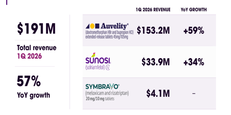Axsome Q1 2026 slides: 57% revenue surge, $18B peak sales target