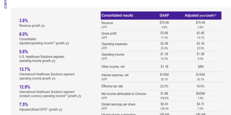 Cencora Q2 FY2026 slides: strategic moves amid revenue miss