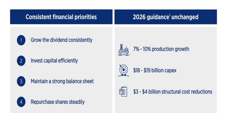 Chevron Q1 2026 slides: production surges 15% on Hess integration