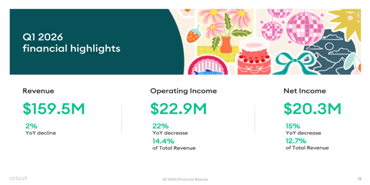 Cricut Q1 2026 slides: platform revenue rises 6% as product sales lag