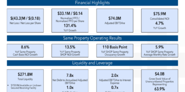 DHC Q1 2026 slides: SHOP margins expand despite revenue miss