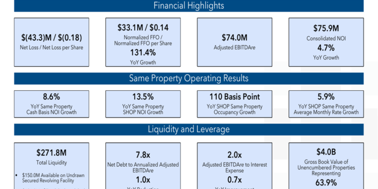 DHC Q1 2026 slides: SHOP margins expand despite revenue miss