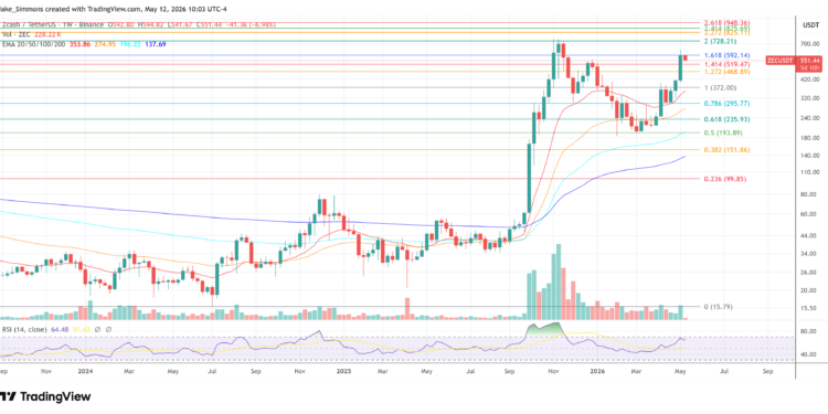 Zcash price chart