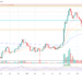 Zcash price chart