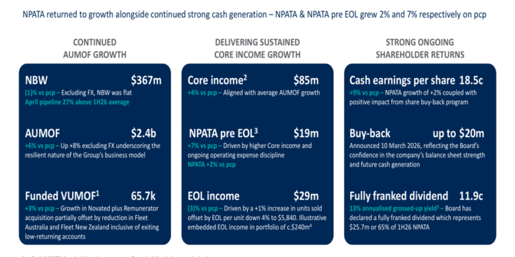 FleetPartners 1H26 slides: NPATA returns to growth, 13% dividend yield
