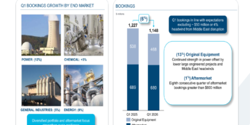 Flowserve Q1 2026 slides: margins expand despite Middle East headwinds