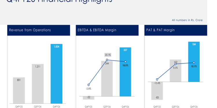HFCL Q4 FY26 slides: export surge drives 128% revenue jump
