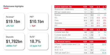 HSBC Q1 2026 slides: 18.7% RoTE drives stock gain amid credit headwinds