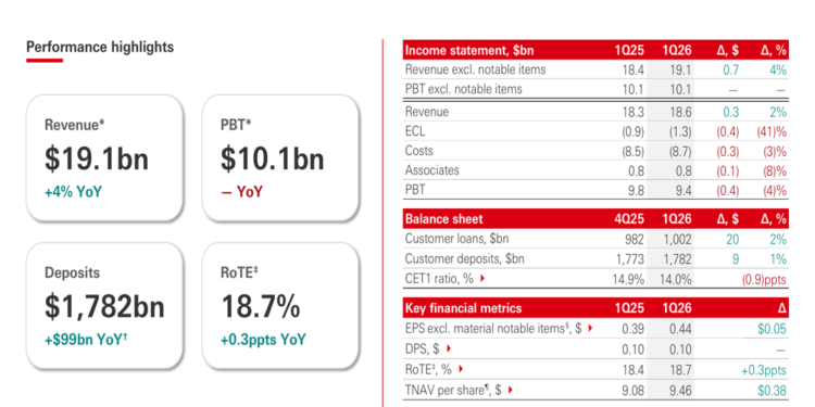 HSBC Q1 2026 slides: 18.7% RoTE drives stock gain amid credit headwinds