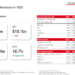 HSBC Q1 2026 slides: 18.7% RoTE drives stock gain amid credit headwinds