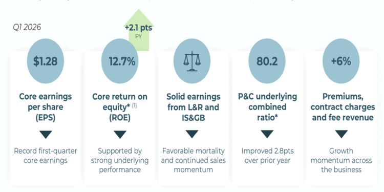 Horace Mann Q1 2026 slides: record earnings, 12.7% ROE achieved