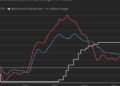 Hot inflation data dims Federal Reserve rate cut prospects, Bitcoin slips 1.2%