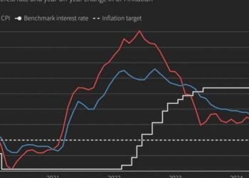 Hot inflation data dims Federal Reserve rate cut prospects, Bitcoin slips 1.2%