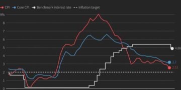 Hot inflation data dims Federal Reserve rate cut prospects, Bitcoin slips 1.2%