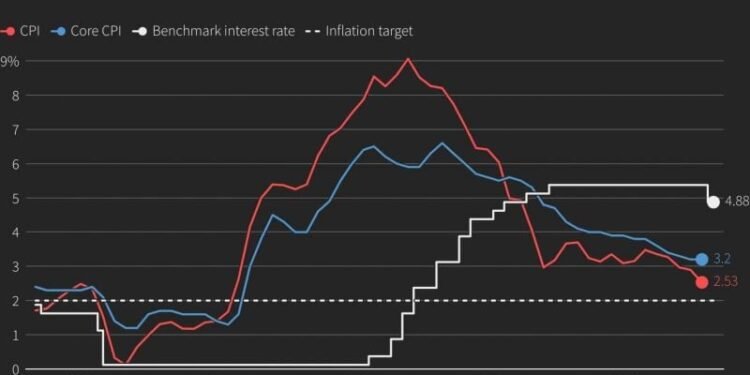 Hot inflation data dims Federal Reserve rate cut prospects, Bitcoin slips 1.2%