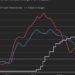 Hot inflation data dims Federal Reserve rate cut prospects, Bitcoin slips 1.2%