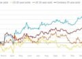 Japan government bonds slide as yields rise amid global selloff