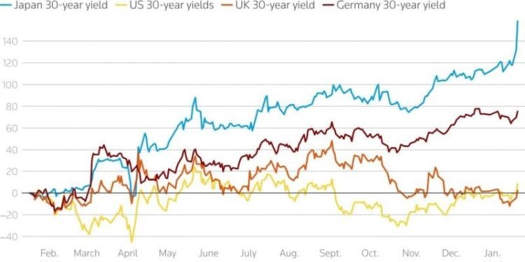Japan government bonds slide as yields rise amid global selloff