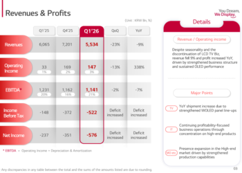 LG Display Q1 2026 slides: OLED shift advances amid revenue decline