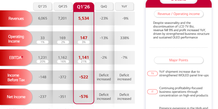 LG Display Q1 2026 slides: OLED shift advances amid revenue decline