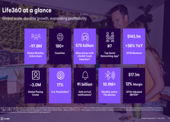 Life360 Q1 2026 slides: revenue surges 38% as profitability pressures mount